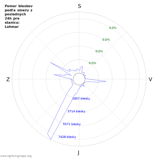 Grafy: Pomer bleskov podľa smeru
