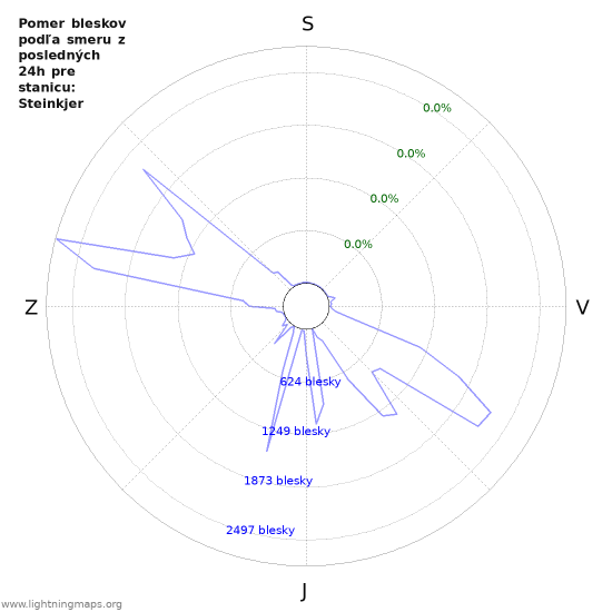 Grafy: Pomer bleskov podľa smeru