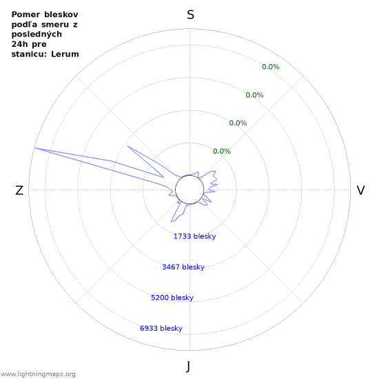 Grafy: Pomer bleskov podľa smeru