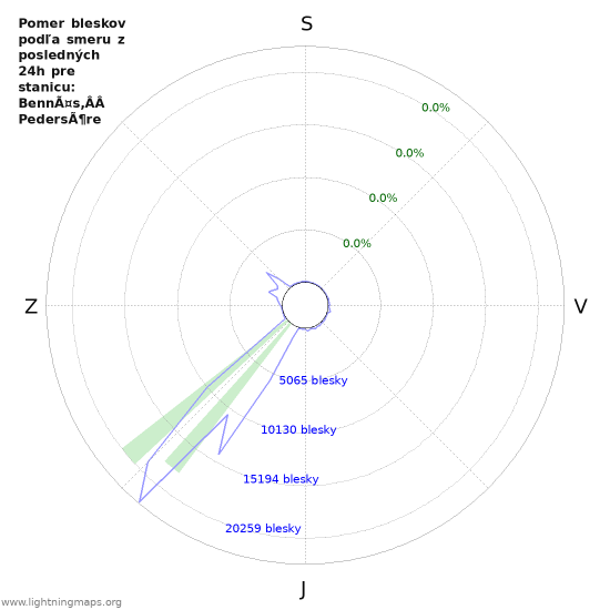 Grafy: Pomer bleskov podľa smeru