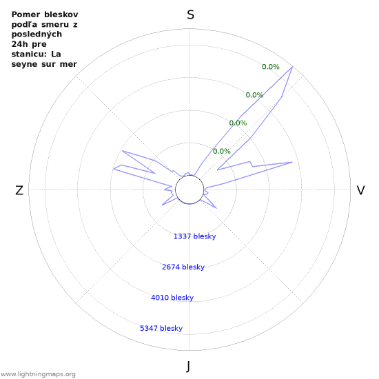Grafy: Pomer bleskov podľa smeru