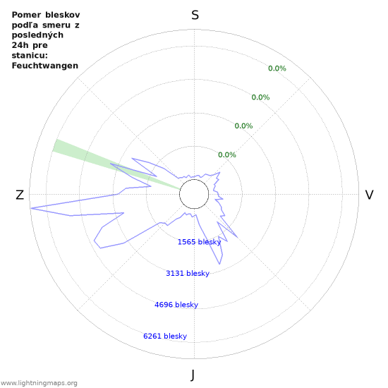 Grafy: Pomer bleskov podľa smeru