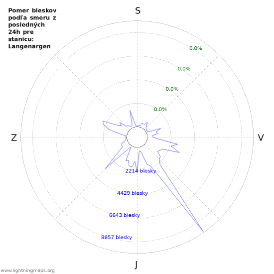 Grafy: Pomer bleskov podľa smeru