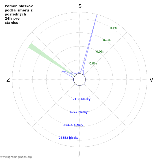 Grafy: Pomer bleskov podľa smeru