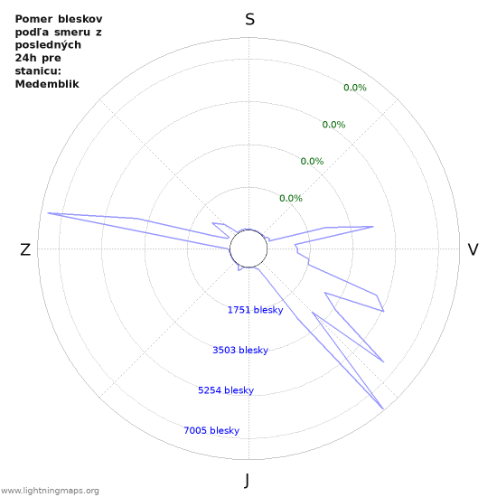Grafy: Pomer bleskov podľa smeru
