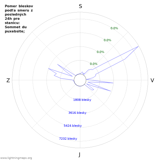 Grafy: Pomer bleskov podľa smeru