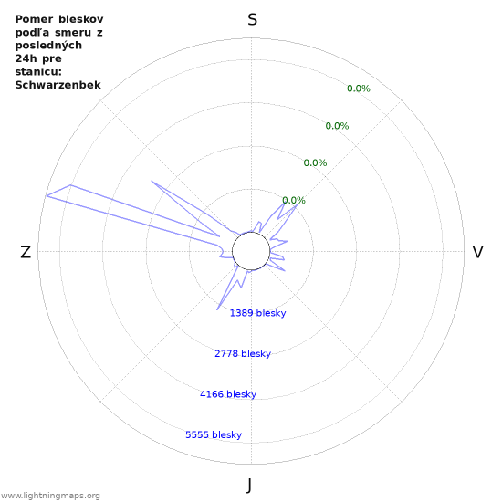 Grafy: Pomer bleskov podľa smeru