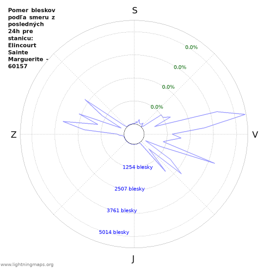 Grafy: Pomer bleskov podľa smeru