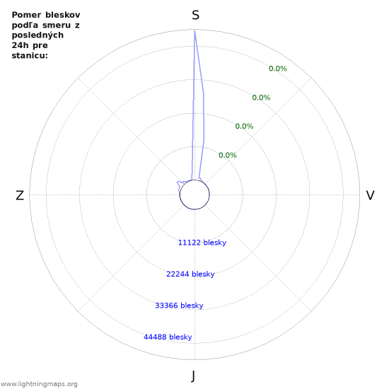 Grafy: Pomer bleskov podľa smeru