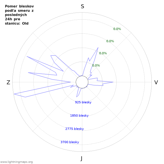 Grafy: Pomer bleskov podľa smeru