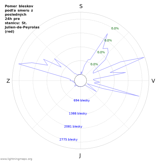 Grafy: Pomer bleskov podľa smeru