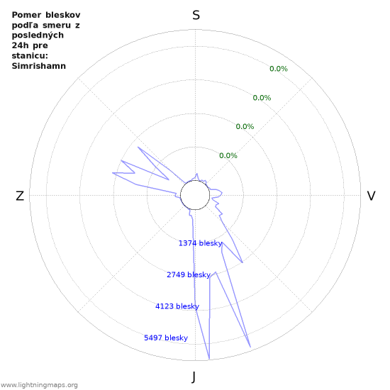 Grafy: Pomer bleskov podľa smeru