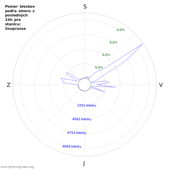 Grafy: Pomer bleskov podľa smeru