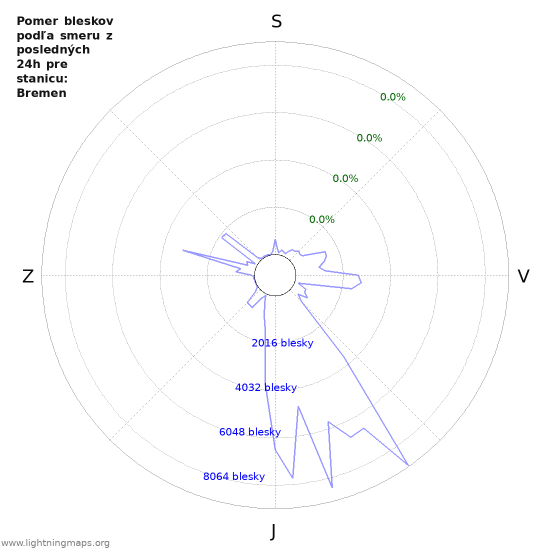 Grafy: Pomer bleskov podľa smeru