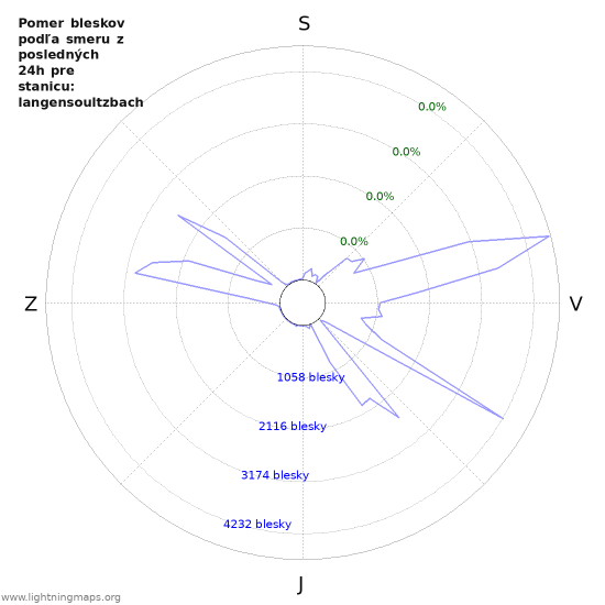 Grafy: Pomer bleskov podľa smeru