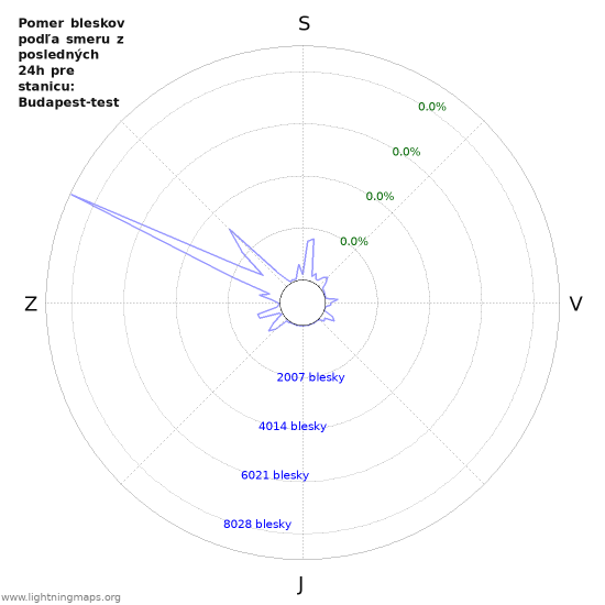 Grafy: Pomer bleskov podľa smeru
