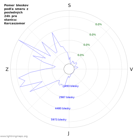 Grafy: Pomer bleskov podľa smeru