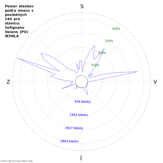 Grafy: Pomer bleskov podľa smeru