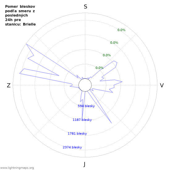 Grafy: Pomer bleskov podľa smeru