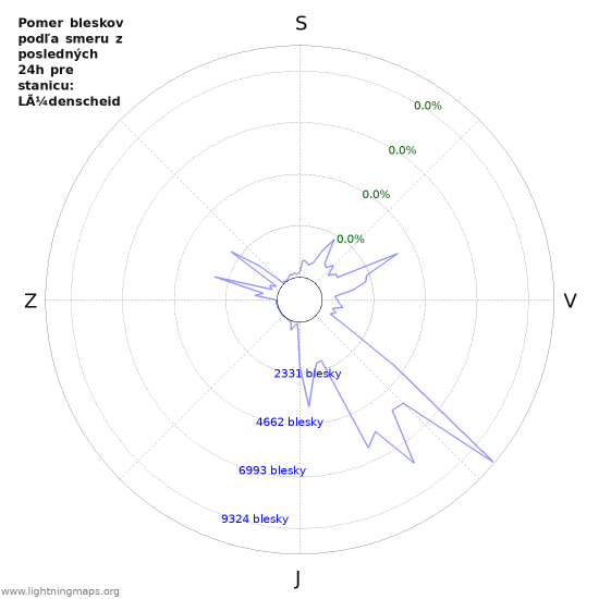 Grafy: Pomer bleskov podľa smeru