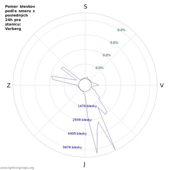 Grafy: Pomer bleskov podľa smeru