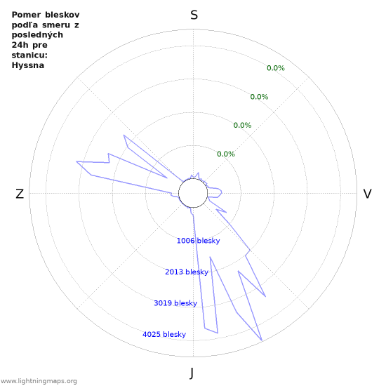 Grafy: Pomer bleskov podľa smeru