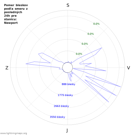 Grafy: Pomer bleskov podľa smeru
