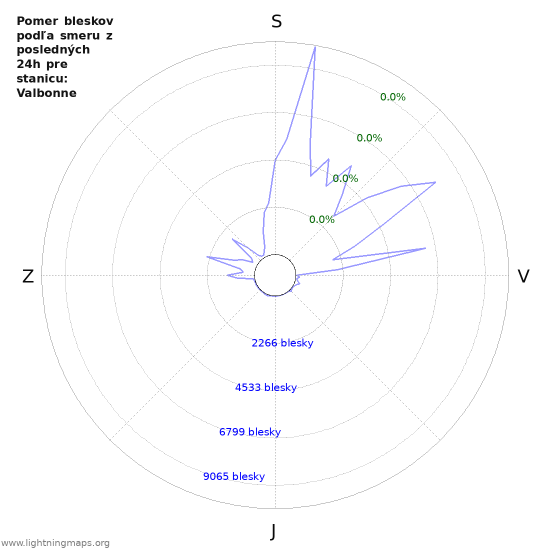 Grafy: Pomer bleskov podľa smeru