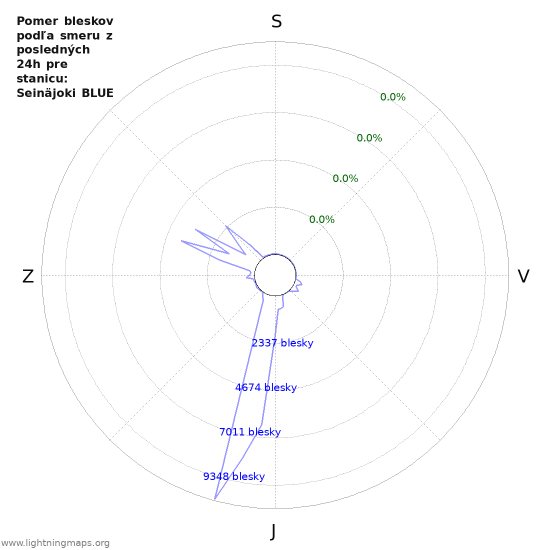 Grafy: Pomer bleskov podľa smeru