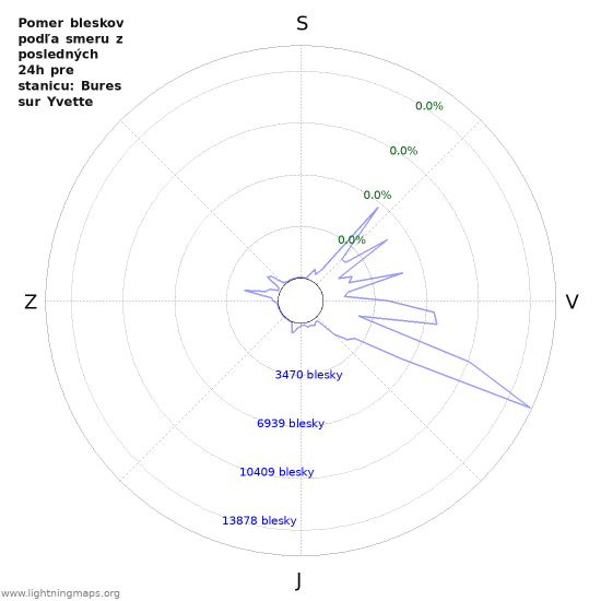Grafy: Pomer bleskov podľa smeru