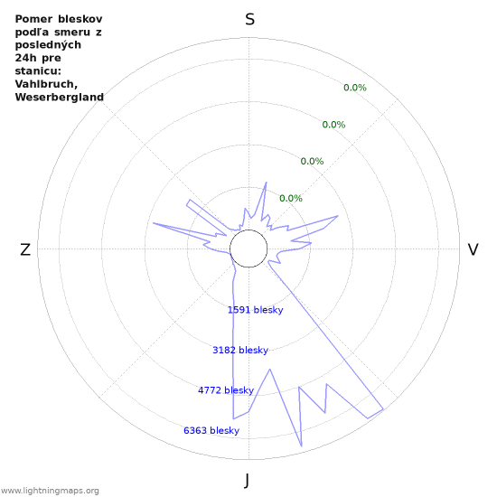 Grafy: Pomer bleskov podľa smeru