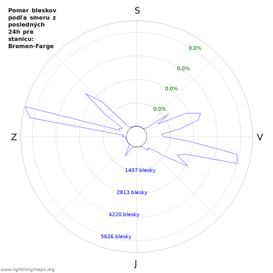 Grafy: Pomer bleskov podľa smeru