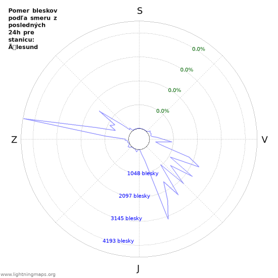 Grafy: Pomer bleskov podľa smeru