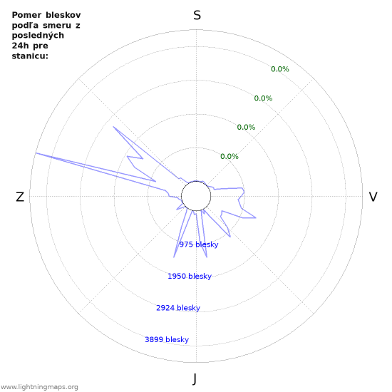Grafy: Pomer bleskov podľa smeru