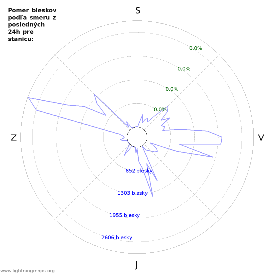 Grafy: Pomer bleskov podľa smeru