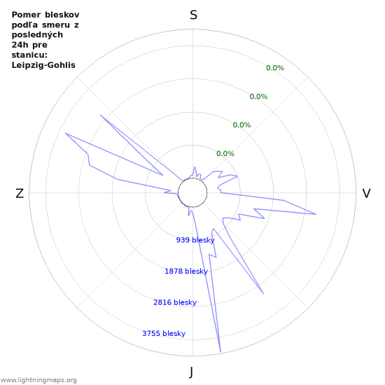 Grafy: Pomer bleskov podľa smeru