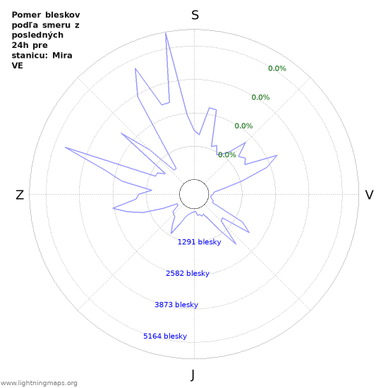 Grafy: Pomer bleskov podľa smeru