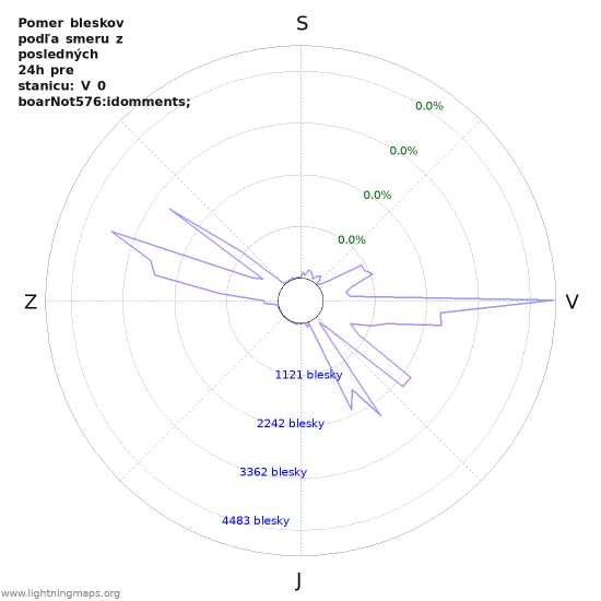 Grafy: Pomer bleskov podľa smeru