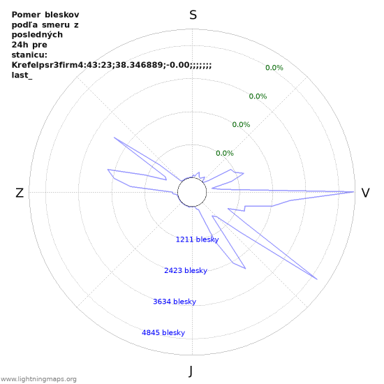 Grafy: Pomer bleskov podľa smeru