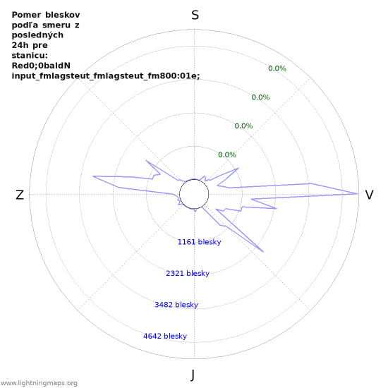 Grafy: Pomer bleskov podľa smeru
