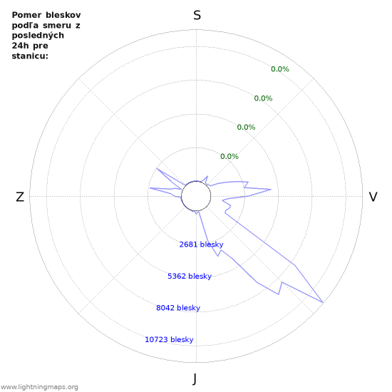 Grafy: Pomer bleskov podľa smeru