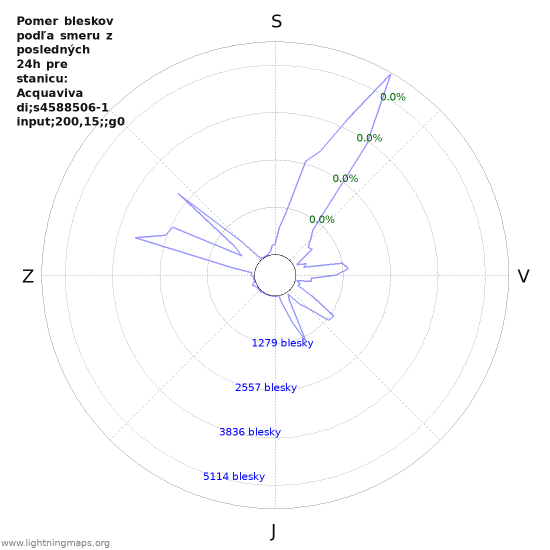 Grafy: Pomer bleskov podľa smeru