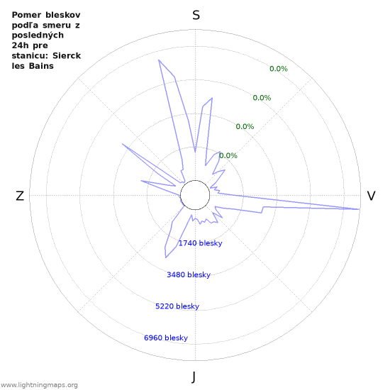 Grafy: Pomer bleskov podľa smeru