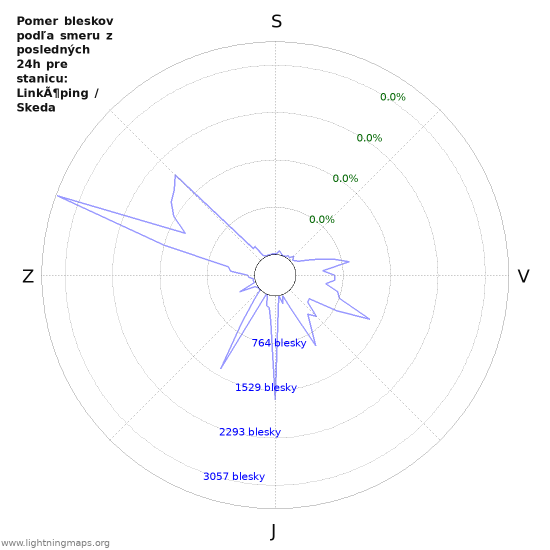Grafy: Pomer bleskov podľa smeru