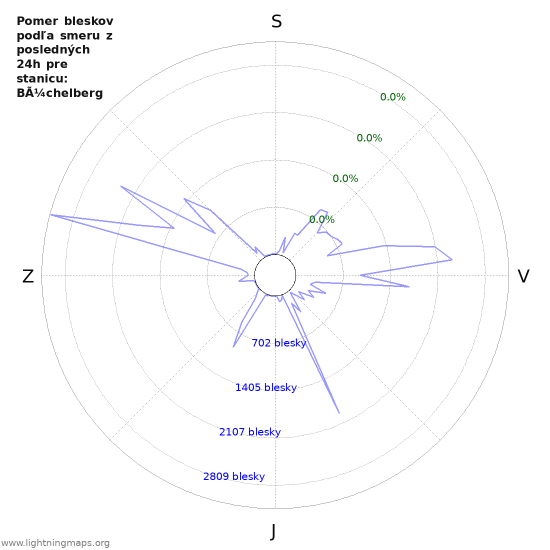 Grafy: Pomer bleskov podľa smeru
