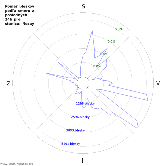 Grafy: Pomer bleskov podľa smeru