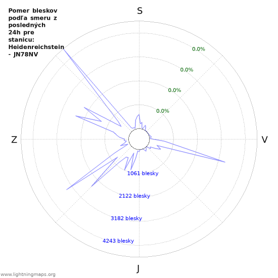 Grafy: Pomer bleskov podľa smeru