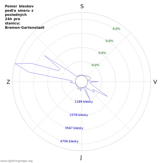 Grafy: Pomer bleskov podľa smeru