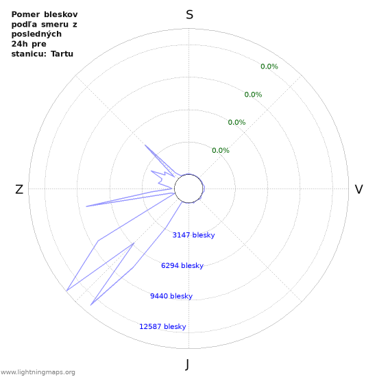 Grafy: Pomer bleskov podľa smeru
