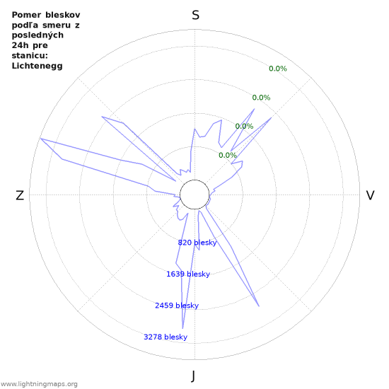 Grafy: Pomer bleskov podľa smeru